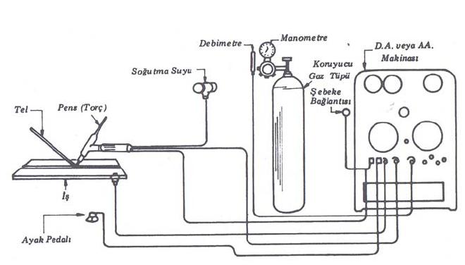 TIG kaynak donanımı prensip şeması Kaynak hamlacı diye de adlandırılan bir kaynak torcu.