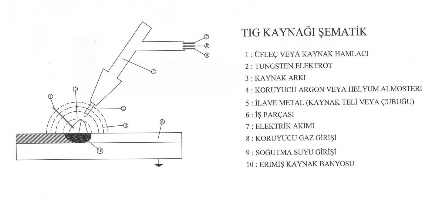 1-TIG kaynağı TIG (Tungsten Inert Gas) usulünde kaynak arkı erimeyen bir tungsten elektrot ile iģ parçası arasında oluģmakta; ark, elektrot ve erimiģ banyo havanın tesirinden argon veya helyum