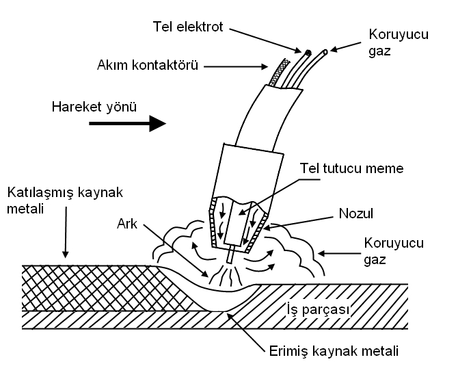 3-MAG Kaynağı KAYNAK TEKNOLOJİSİ Koruyucu gaz olarak CO2 (karbondioksit) kullanıldığı zaman MAG (metal active gas) kaynağı adını alır. MIG ten tek farkı koruyucu gazdır. Diğer makine donanımı aynıdır.