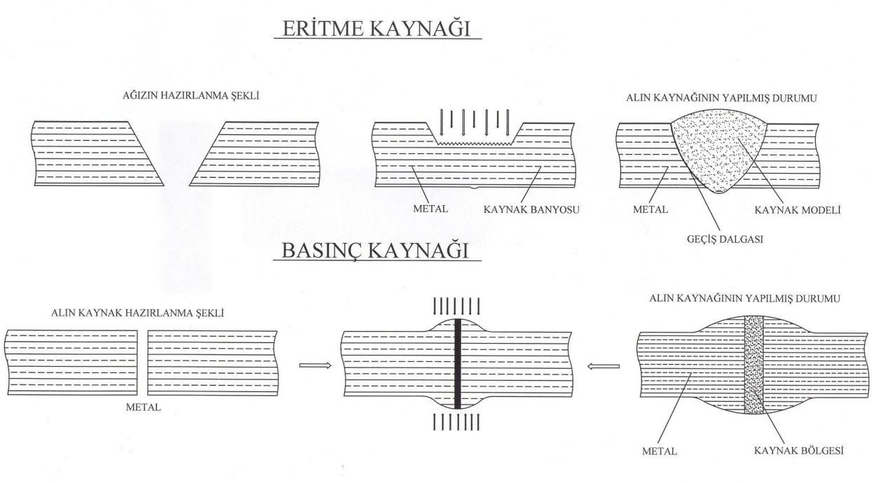 BÖLÜM 1 KAYNAĞIN TARİFİ; SINIFLANDIRILMASI; DİĞER İMAL USULLERİ İLE MUKAYESESİ 1-Tarif: Kaynak, malzemenin sınırlandırılmıģ bölgesini ısı, basınç veya her ikisini birden kullanarak bir ilave kaynak