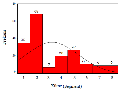 Talo 3.2: Segment Histogramı Modellerin segment içindeki dağılımlarına akıldığında en çok aracın 1. ve 2. segmentlerde ulunduğu görülmektedir.