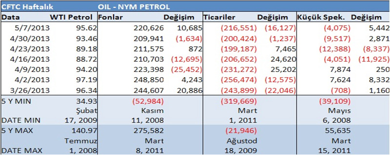 PETROL PİYASASINDA TRADERLAR İÇİN SATIŞ BASKISI ARTIYOR Cuma günü sert satış ardından 93.