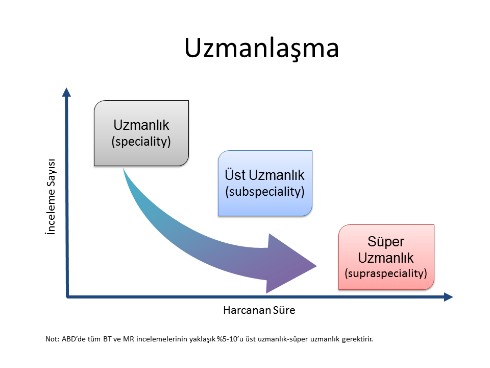 Pazarın daha da zorlayıcı etkisi Zor, zaman alıcı, az sayıda gerçekleştirilen incelemeler için, hastanede çalışan genel radyologların üst uzmanlık raporları yazabilecek