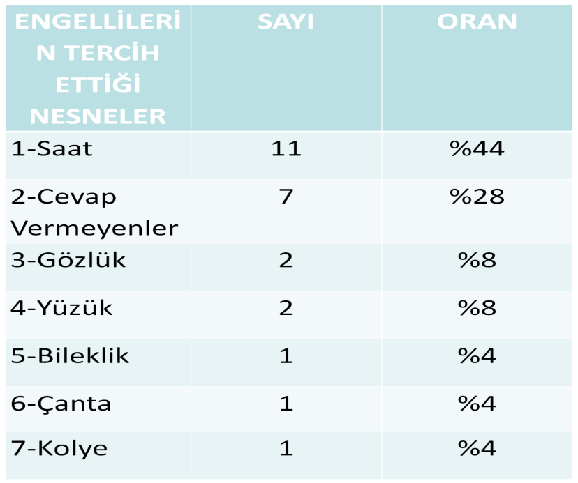 erkek zihinsel engelli ile En çok ne takmaktan hoşlanırsınız? gibi açık uçlu bir soruyu içeren bir anket çalışması yapılmıştır.