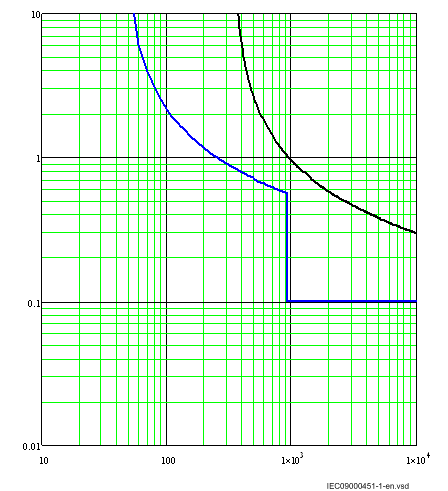 1MRK 504 128-UTR - Bölüm 3 RET650 ayar örnekleri IEC09000451 V1 EN Şekil 14: Seçicilik için ters zaman çalıştırma karakteristiği 3.1.7 Dört kademeli faz aşırı akım koruma 3-faz çıkış, LV-tarafı
