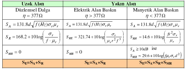 Kaynağa olan mesafeye göre ekranlama etkinliği ifadeleri[1] Bu ifadelerde f(hz), r(m) ve d(m) olarak alınmıştır. 25.12.2008 Yrd.Doç.Dr.