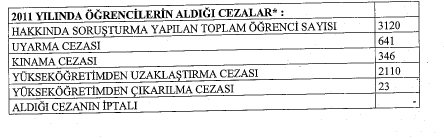 2010 ve 2011 Yıllarında Öğrencilere Verilen Ceza Tabloları Milli Eğitim Bakanlığının bir soru önergesine verdiği