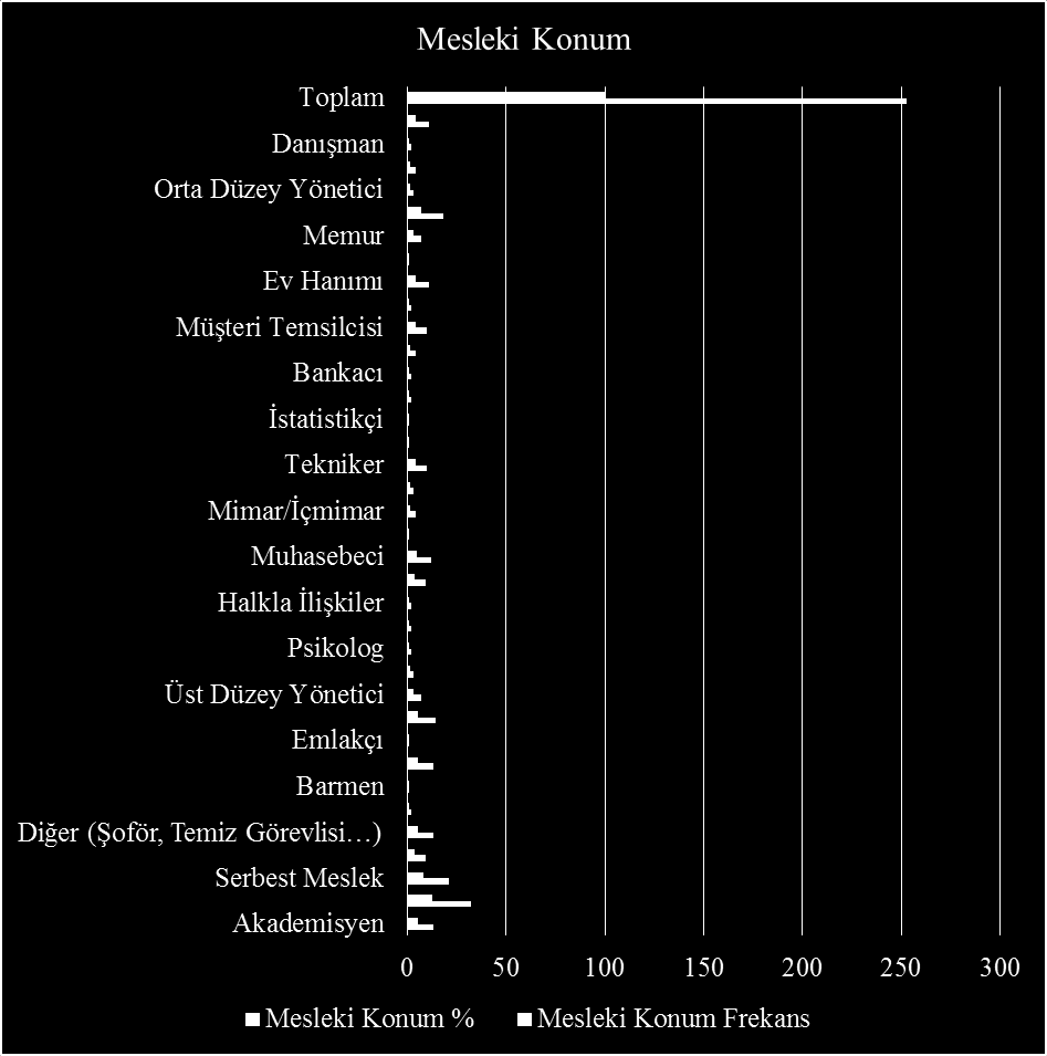 Tablo: 3.24 Mesleki Konum Tablo 3.4.2.4 de görüldüğü üzere, yanıt vermeyen ve iģsiz katılımcılar haricinde 34 meslek türüne rastlanılmaktadır.