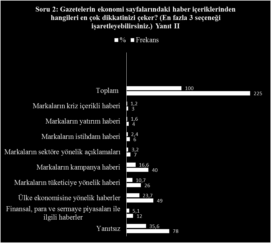 Tablo: 3.27 Haber İçeriği II Katılımcıların ekonomi sayfalarında yer alan içeriklerden ikinci olarak dikkatlerini çeken haberler ise Tablo 3.4.27 deki gibidir.