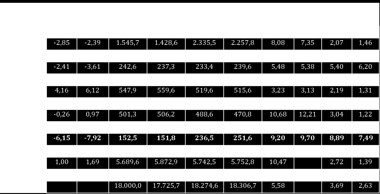 Tablo 2: 2012-2013 Döneminde Bazı Ülke ve Ekonomik Gruplar için Cari Denge Oranı, İhracat, İthalat, İşsizlik ve TÜFE Kaynak: Dünya Bankası (Dünya Kalkınma Göstergeleri ve WITS), Trademap. IMF ve TÜİK.