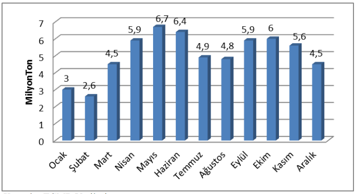 Kaynak: TÇMB Verileri Türkiye çimento üretimi 2010 yılındaki 62,7 milyon tona karşılık % 1,06 artarak 2011 yılında 63,4 milyon ton olarak gerçekleşmiştir.