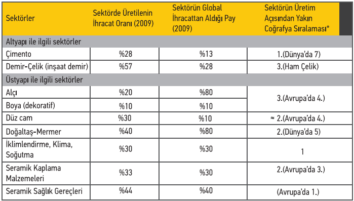 Kaynak: Türkiye İnşaat Malzemeleri Sektör Görünüm Raporu 2011 * Yakın coğrafya içerisinde, Doğu Avrupa Ülkeleri, Rusya, Kuzey Afrika ve Komşu ülkeler yer almaktadır.