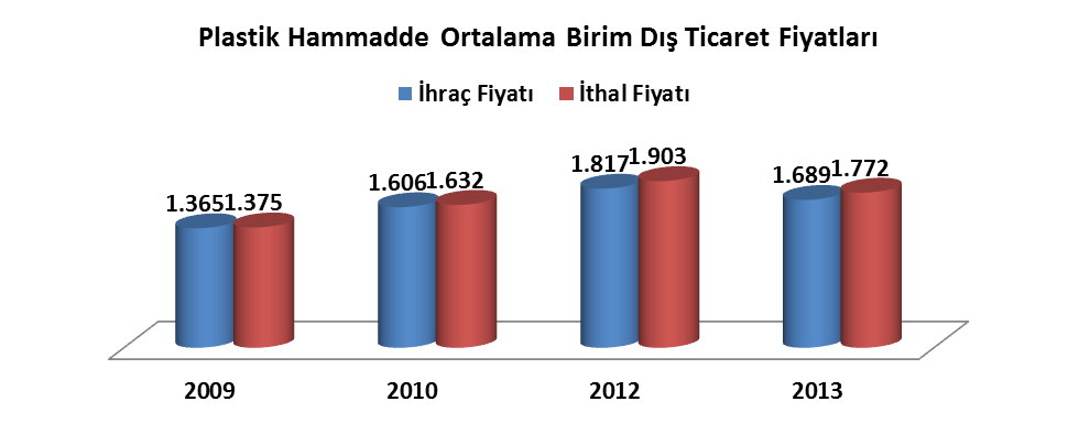 36 Plastik Hammadde Ortalama İthal Birim Fiyatları ( $ / Ton ) Plastik Hammadde Ortalama İthal Birim Fiyatları GTİP NO PLASTİK HAMMADDE TANIMLARI % Artış Plastik Hammadde Ortalama İthal Birim