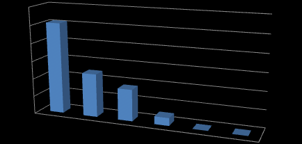 51 iģaretleyen frekansı 23 (%51,1), katılım düzeyi artacak Ģekilde sıra ile katılım düzeyi 2 olan seçeneği iģaretleyenlerin frekansı 11 (%24,4) dir.