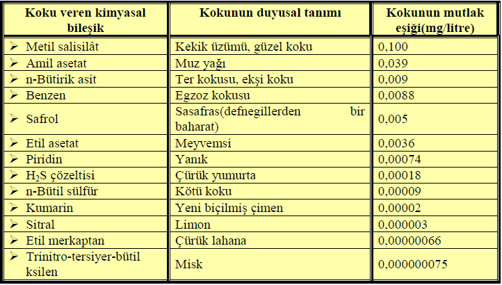 Koku Testleri Koku testlerinde aşağıda verilen değişik