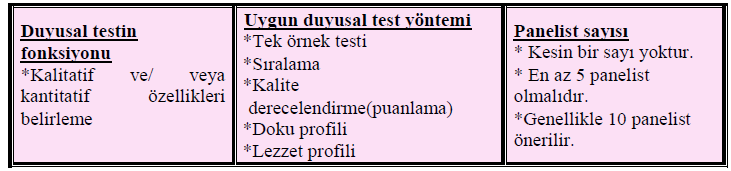 Duyusal testin fonksiyonu, uygun duyusal test yöntemleri ve panelist sayısı