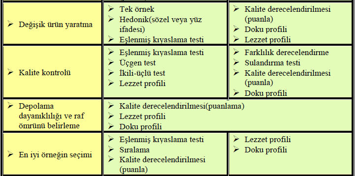 Duyusal değerlendirmenin amacı ve bu