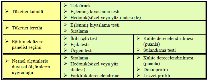 TEK ÖRNEKLİ DEĞERLENDİRME Tüketici tercihlerinin belirlenmesinde kullanılır. Gıdalar tüketici gereksinim ve spesifikasyonlarına uygun olarak üretildiklerinde pazar bulur.