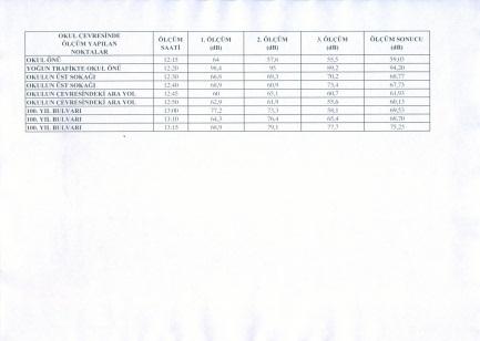 28. OMÜ çevre mühendisliği bölümü asistan ve öğrencileri ile işbirliği yapılarak okul çevresinde dört ayrı noktada ölçüm