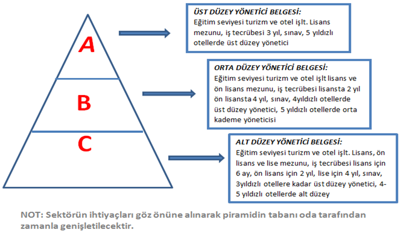 Tablo 1: Öngörülen Yönetici Belgesi Kriterleri KRĠTERLER Eğitim Seviyesi Sektörde ĠĢ Tecrübesi Sınav Unvan A TĠPĠ ÜST DÜZEY YÖNETĠCĠ BELGESĠ Turizm-Lisans 3 Yıl Meslek odası tarafından teorik ve