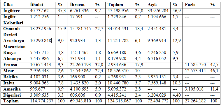 19. Yüzyılın Sonu İle 20. Yüzyılın Başlarında Suriye de Dış Ticaret Tablo.