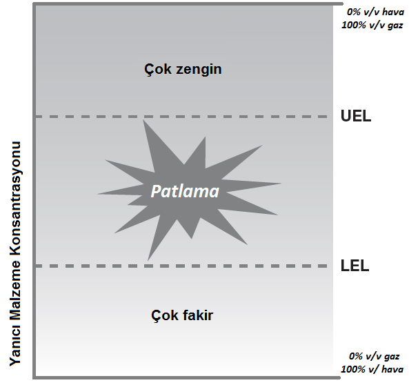 PATLAYICI KONSANTRASYON Yanıcı maddelerin çalışma sırasında