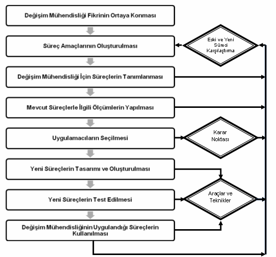 M.E. Güler/Değişim Mühendisliği Uygulamalarına Öngörü Sağlamada Simülasyon Tekniğinin Kullanımı Şekil 3: Değişim Mühendisliği için Akış Şeması Kaynak: Love ve Gunasekaran 1997; 186 Bu çalışmalar