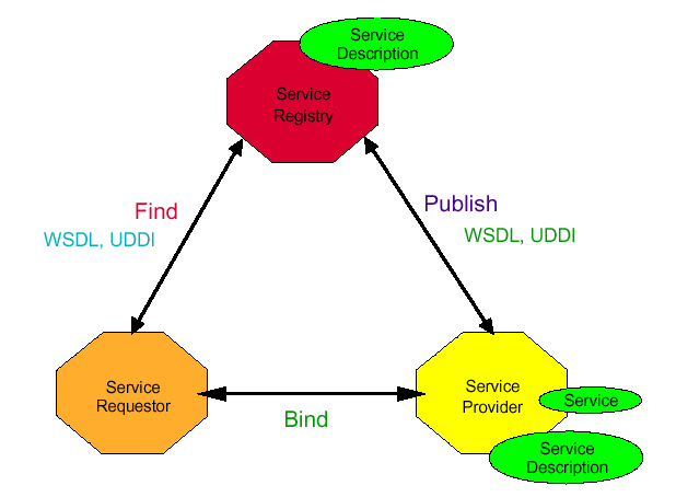 Şekil 5.2 Web servis modeli (Kaynak numarası: 61) Web Servisleri Standartları Web servisleri açık internet standartlarına dayanır.