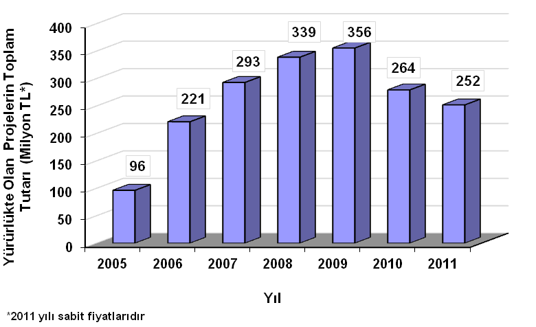 Şekil 56. TÜBİTAK MAM da Yıl Sonu İtibarıyla Yürürlükte Olan Proje Sayısı Şekil 57.