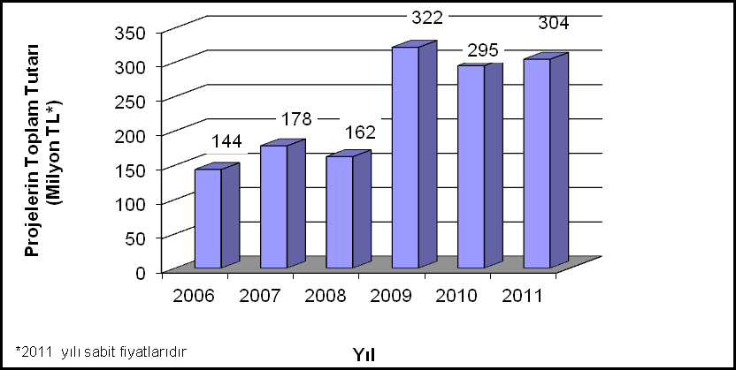 Şekil 71. TÜBİTAK SAGE de Yıl Sonu İtibarıyla Yürürlükte Olan Proje Sayısı Şekil 72.