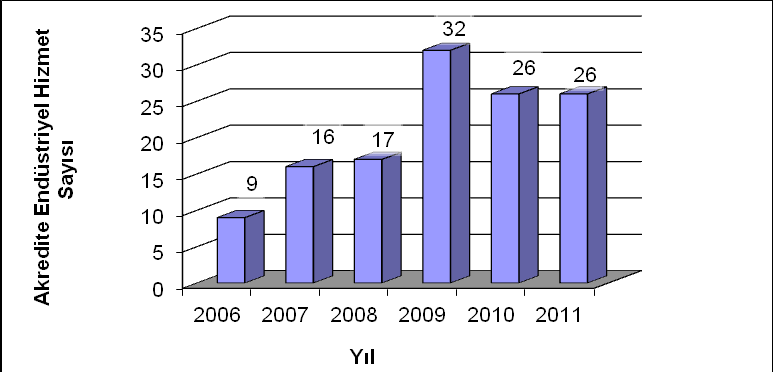 2011 yılında TÜBİTAK SAGE nin endüstriyel hizmet müşterisi portföyü büyüklüğü 94, akredite endüstriyel hizmet sayısı ise 26 olarak gerçekleşmiştir (bk. Şekil 73 ve Şekil 74).