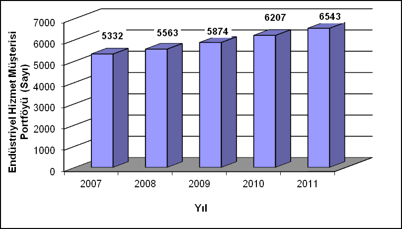 Şekil 84. TÜBİTAK UME Ar-Ge Müşteri Portföyü Büyüklüğü *TÜBİTAK UME endüstriyel hizmet müşterisi portföyü büyüklüğünün 2006 yılına ait verisine ulaşılamamıştır. Şekil 85.