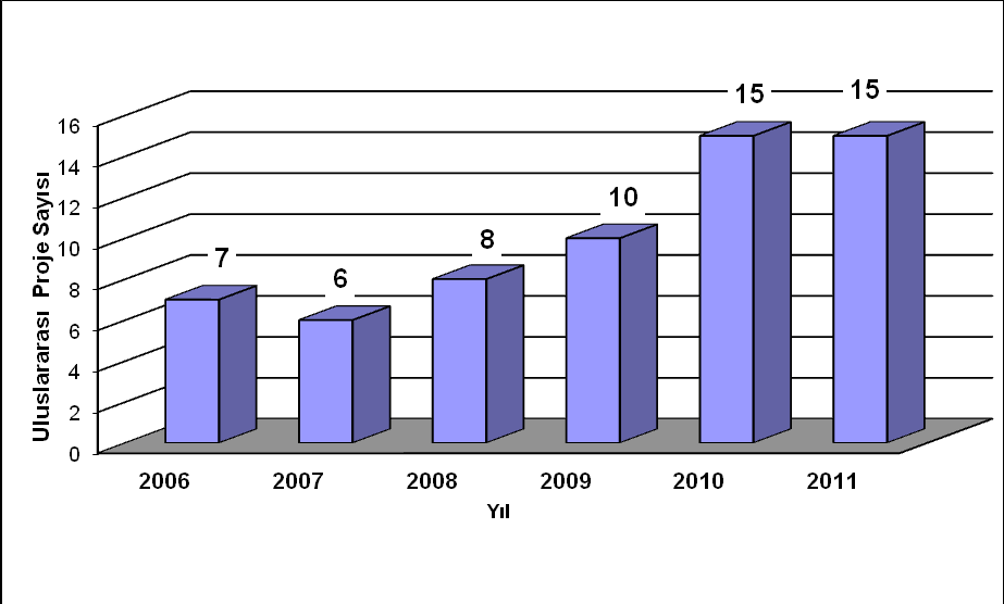 2011 yılında ULAKNET yatırım gideri 0,81 Milyon TL, ULAKNET hat kira gideri ise yaklaşık 36 Milyon TL olarak gerçekleşmiştir (bk.şekil 91). Şekil 91.