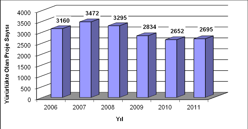 Şekil 10. TÜBİTAK ARDEB Araştırma Grupları (KAMAG ve SAVTAG dahil) Tarafından Desteklenmesine Karar Verilen (Yeni Başlayan) Proje Sayısı 2011 yılında yürürlüğe giren 1.