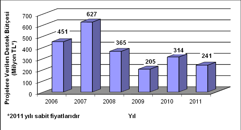 Şekil 12. TÜBİTAK ARDEB Araştırma Grupları (KAMAG ve SAVTAG dahil) Tarafından Yıllar İtibarıyla Projelere Aktarılan Tutar Şekil 13.