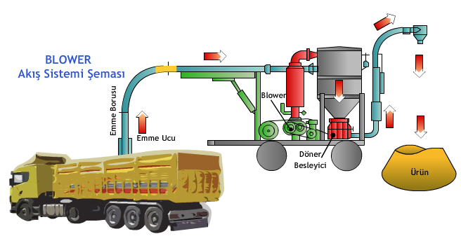 Seyyar Sistem Blower (Pnomatik Taşıyıcı) Akış Şemaları HAMMADDE VE MAMUL MADDE DEPLAMA SİSTEMLERİ: Fabrikaya alınan ve stok edilen hammaddeler değişik yerlerde ve farklı özelliklere sahip depolama