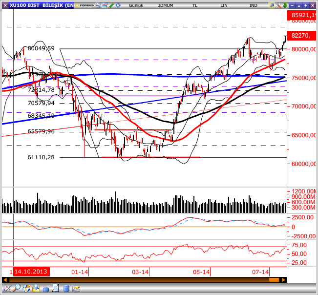 GÜNLÜK BÜLTEN Piyasa Rakamları Kapanış Günlük (%) Haftalık (%) BIST-100 81,711 0.57 2.83 BIST-30 100,730 0.57 3.00 BIST-Sınai 75,245 0.60 1.38 BIST-Banka 154,405 0.68 3.37 İşlem Hacmi TL mn 3,465-17.