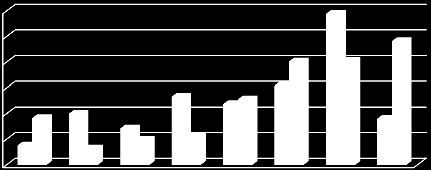 3,8 3,2 7,1 4,8 5,6 9,1 10,0 9,0 13,3 11,9 12,8 15,4 20,1 20,2 24,1 29,5 Grafik 2.