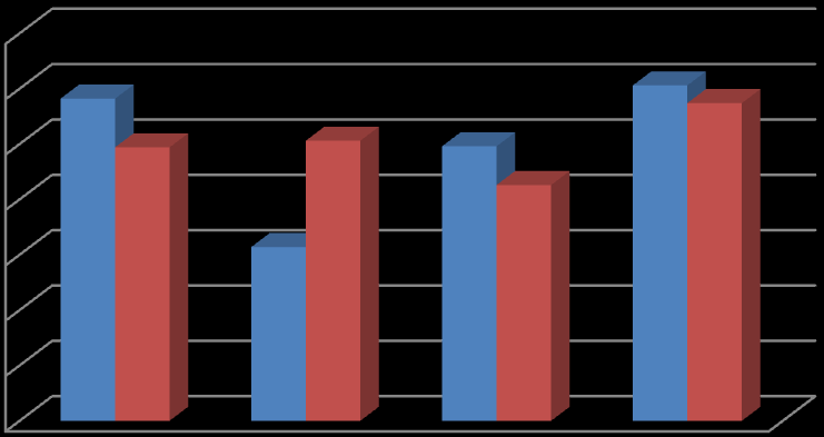 istihdam oranları ile yapılan hesaplamalara göre bölgedeki sanayi istihdamının yaklaģık olarak % 5 civarında olduğu tahmin edilmektedir. Grafik 2.