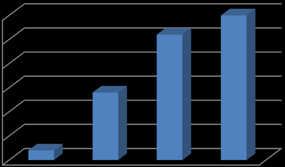 2010 Yılı Harcaması 1.356.370 TL Toplam Kümülatif Harcamalar 2.700.348 TL Kaynak: Diyarbakır Sanayi ve Ticaret Ġl Müdürlüğü, 2010.