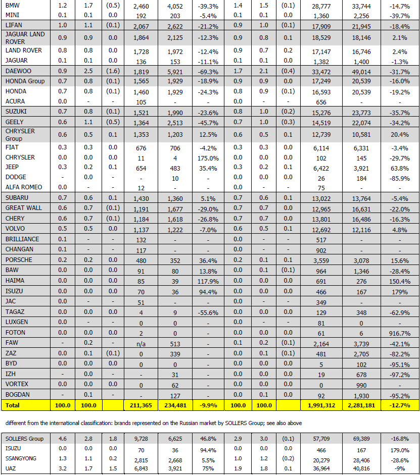 Brand / Group October % Share Volume % Share January-October Volume 2013 YoY 2013 YoY 2013 YoY 2013 YoY ALMANYA ##### ####### 32 FRANSA ##### ####### 14 BİRLEŞİK KRALLIK ##### ####### 31 İTALYA #####