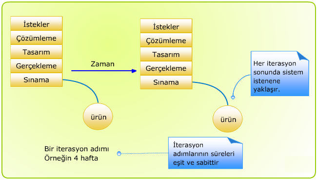 UP: Yinelemeli ve evrimsel yazılım geliştirme Her yineleme (iterasyon) adımında bütün bir yazılım