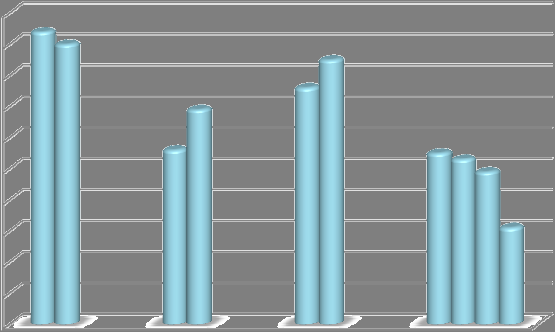 Evaluation of Technical Skills in Software Engineering Sigma 31, 595-603, 2013 % 100 90 80 70 60 50 40 30 20 10 0 94 90 SAT Dersi Teknik Yetenek 56 69 YM Dersi Teknik Yetenek 76 85 ÇYG Dersi Teknik