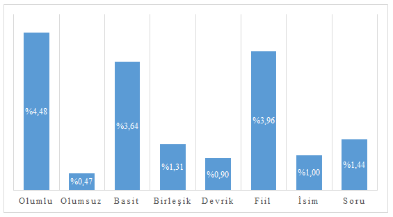 Tablo 3: Seçilen LEVEL Metinlerindeki Tümce Türlerinin Yüzdeleri Tablo 4: Seçilen Oyungezer Metinlerindeki Tümce Türlerinin Yüzdeleri 3.2.