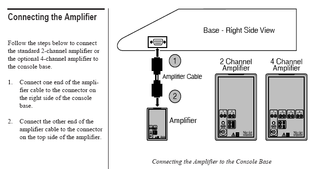 2-kanallı ve isteğe bağlı 4-kanallı yükseltecin bağlanması yönergelerini destekleyen şekilde konsolun sağdan görünüşü (base-right Side View) verilmiş ve ilk yönergede, yükselteç kablosunun bir ucunun