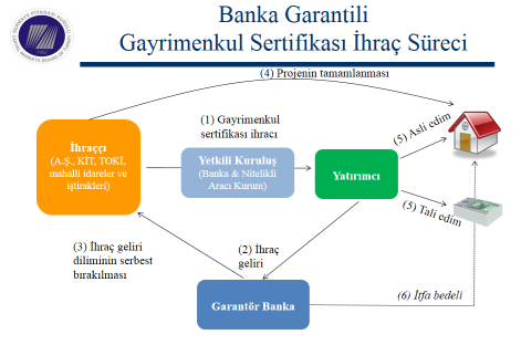 7.1.3 Banka Garantili Gayrimenkul Sertifikası Ihraç Süreci 7.2 GAYRİMENKUL SERTİFİKALARI TEBLİĞİ VII-128.