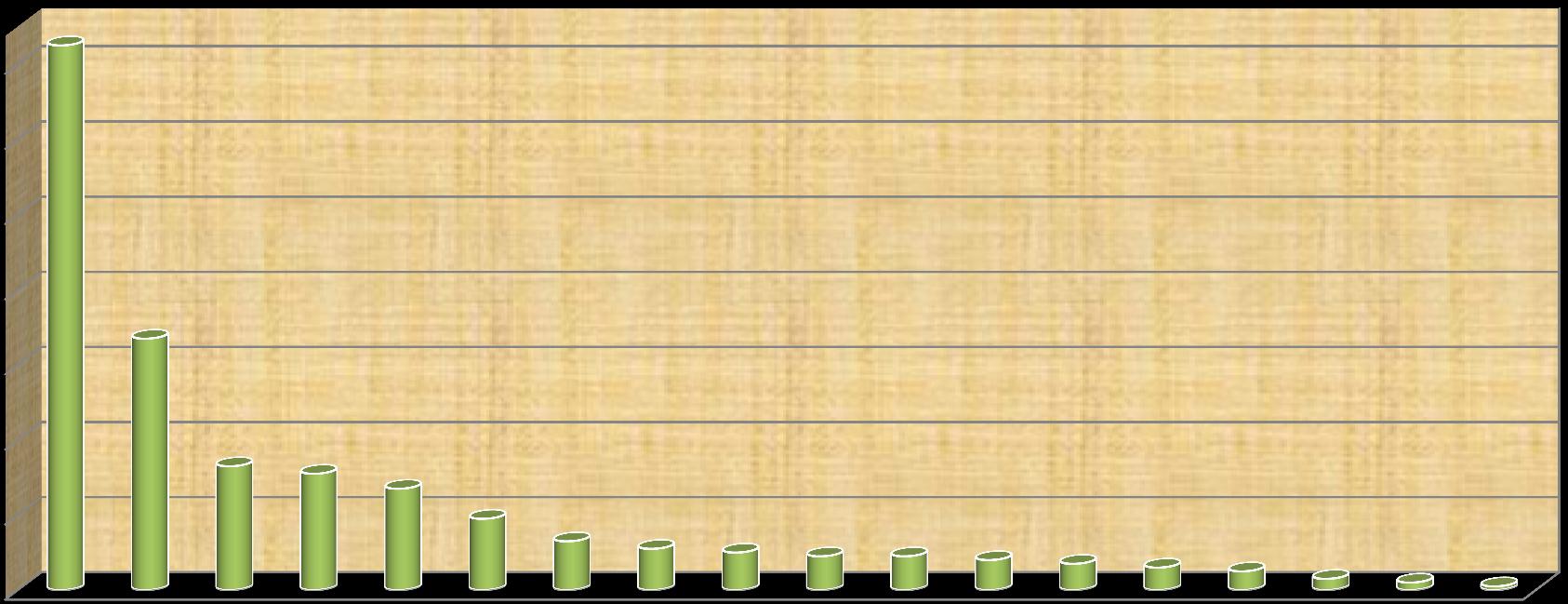 1. Grafik Tekrarlanma Sayısı 145 140 120 67 100 80 33 31 27 19 13 11 10 9 9 8 7 6 5 3 2 1 60 40 20 0 Vezinler ف ع ل - Vezni Fu alun ف ع ل - Vezni Fi alun ف عول - Vezni Fa ūlun ف ع ال - Vezni Fi âlun