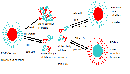 This Must Be the Smartest of the Polymers: Synthesis, Characterization and Application Studies Vural Bütün Eskişehir Osmangazi Üniversitesi, Kimya Bölümü, 26480, Eskişehir PS-EN-033 We have