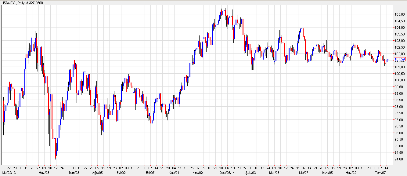 JPY Şu anda 101,59 dan işlem gören dolar-yen çifti banttaki hareketine devam etmekte. 102,28 ilk direnç noktası olarak karşımıza çıkmakta. Bu seviyeyi kırabilirse kur 102.76 yı hedefleyecektir.