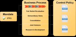 otomasyonu UYGULAMA KONTROLLERİNİN İZLENMESİ Single subledger transaction creates multiple accounting representations